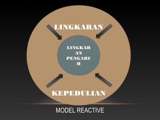 MODEL REACTIVE
LINGKARAN
KEPEDULIAN
LINGKAR
AN
PENGARU
H
 