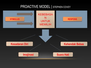 PROACTIVE MODEL | STEPHEN COVEY
STIMULUS RESPONS
KEBEBASA
N
UNTUK
MEMILIH
Kehendak Bebas
Suara HatiImajinasi
Kesadaran Diri
 
