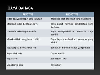 GAYA BAHASA
REACTIVE PROACTIVE
Tidak ada yang dapat saya lakukan Mari kita lihat alternatif yang kita miliki
Memang sudah begitulah saya Saya dapat memilih pendekatan yang
berbeda
Ia membuatku begitu marah Saya mengendalikan perasaan saya
sendiri
Mereka tidak mengijinkan hal itu Saya dapat memberikan presentasi yang
efektif
Saya terpaksa melakukan itu Saya akan memilih respon yang sesuai
Saya tidak suka Saya memilih
Saya harus Saya lebih suka
Seandainya saja Saya akan
 