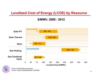 Levelized Cost of Energy (LCOE) by Resource
$/MWh: 2009 - 2012
Renewables
$87 - 196

Solar PV
Solar Thermal

$129 - 206

$57 - 113

Wind

Conventional

$225 - 342

Gas Peaking
Gas Combined
Cycle

0
0

50

$74 - 102

75

100

150

200

250

300

350

400

Levelized Cost ($/MWh)
Prices include federal incentives
Source: Lazard Capital Markets 3/18/2009

10

 