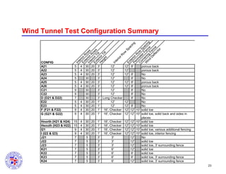 5
5
5
5
5
5
9
9
7
5
5
9
9

In
te
rio
rR
ow
Sp
Ex
ac
te
in
rio
g
Pe r
R
rim o
C et w
or er S
n
F p
W erin en acin
in g ce g
d
D Fen
ef
le ce
ct
or

CONFIG
A21
A22
A23
A24
A25
A26
C21
C22
D (D21 & D22)
E22
E23
F (F21 & F22)
G (G21 & G22)

In
te
r
Ex ior
te Ro
In rior ws
te R
r
o
Ex ior ws
Ti
te
lt
H rior
ei
gh Tilt
t

Wind Tunnel Test Configuration Summary

4 30 20 3'
12'
4 30 20 3'
12'
4 30 20 3'
12'
30
3'
12'
4 30 20 3'
12'
4 30 20 3'
12'
30
3'
12'
30
3'
12'
30
3' Long Checker
4 30 20 1'
12'
4 30 20 1'
12'
4 30 20 1' 16', Checker
4 30 20 1' 16', Checker

Hnorth (H21 & H24) 15 4 30 20 1'
Hsouth (H23 & H22) 15 4 30 20 1'
I21
9 4 30 20 1'
I (I22 & I23)
9 4 30 20 1'
J21
7
5
3'
J22
7
5
3'
J23
7
5
3'
K21
7
5
3'
K22
7
5
3'
K23
7
5
3'
K24
7
5
3'

16', Checker
16', Checker
16', Checker
16', Checker
3'
3'
3'
6'
6'
6'
6'

12' 8'
porous back
12'
porous back
12' 8'
No
8'
No
12' 8'
porous back
12' 8'
porous back
8'
No
8'
No
8'
No
12'
No
12' 8'
No
12' 12' 10' solid toe
12' 12' 10' solid toe, solid back and sides in
places
12' 12' 10' solid toe
12' 12' 10' solid toe
12' 12' 10' solid toe, various additional fencing
12' 12' 10' solid toe, interior fencing
12'
No
12'
solid toe
12'
solid toe, 3' surrounding fence
12'
solid toe
6'
solid toe
6'
solid toe, 3' surrounding fence
12'
solid toe, 3' surrounding fence
23

 