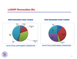 LADWP Renewables Mix

4

 