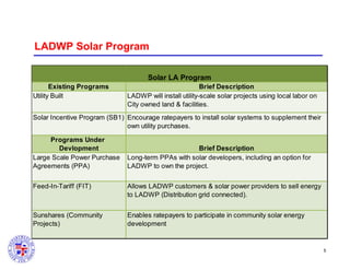 LADWP Solar Program
Solar LA Program
Existing Programs
Utility Built

Brief Description
LADWP will install utility-scale solar projects using local labor on
City owned land & facilities.

Solar Incentive Program (SB1) Encourage ratepayers to install solar systems to supplement their
own utility purchases.
Programs Under
Devlopment
Large Scale Power Purchase
Agreements (PPA)

Brief Description
Long-term PPAs with solar developers, including an option for
LADWP to own the project.

Feed-In-Tariff (FIT)

Allows LADWP customers & solar power providers to sell energy
to LADWP (Distribution grid connected).

Sunshares (Community
Projects)

Enables ratepayers to participate in community solar energy
development

5

 