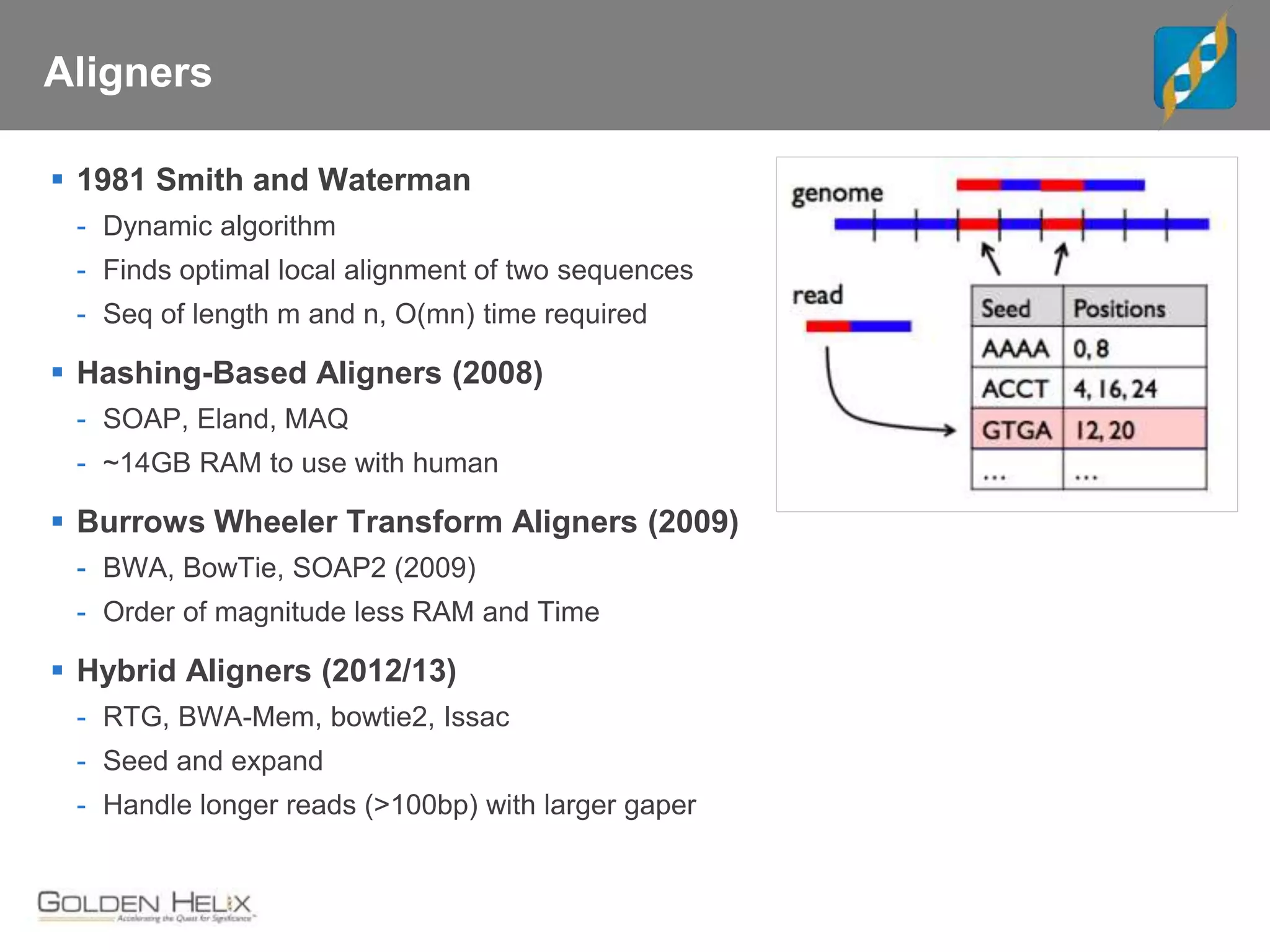 Aligners
 1981 Smith and Waterman
- Dynamic algorithm
- Finds optimal local alignment of two sequences
- Seq of length m and n, O(mn) time required
 Hashing-Based Aligners (2008)
- SOAP, Eland, MAQ
- ~14GB RAM to use with human
 Burrows Wheeler Transform Aligners (2009)
- BWA, BowTie, SOAP2 (2009)
- Order of magnitude less RAM and Time
 Hybrid Aligners (2012/13)
- RTG, BWA-Mem, bowtie2, Issac
- Seed and expand
- Handle longer reads (>100bp) with larger gaper
 