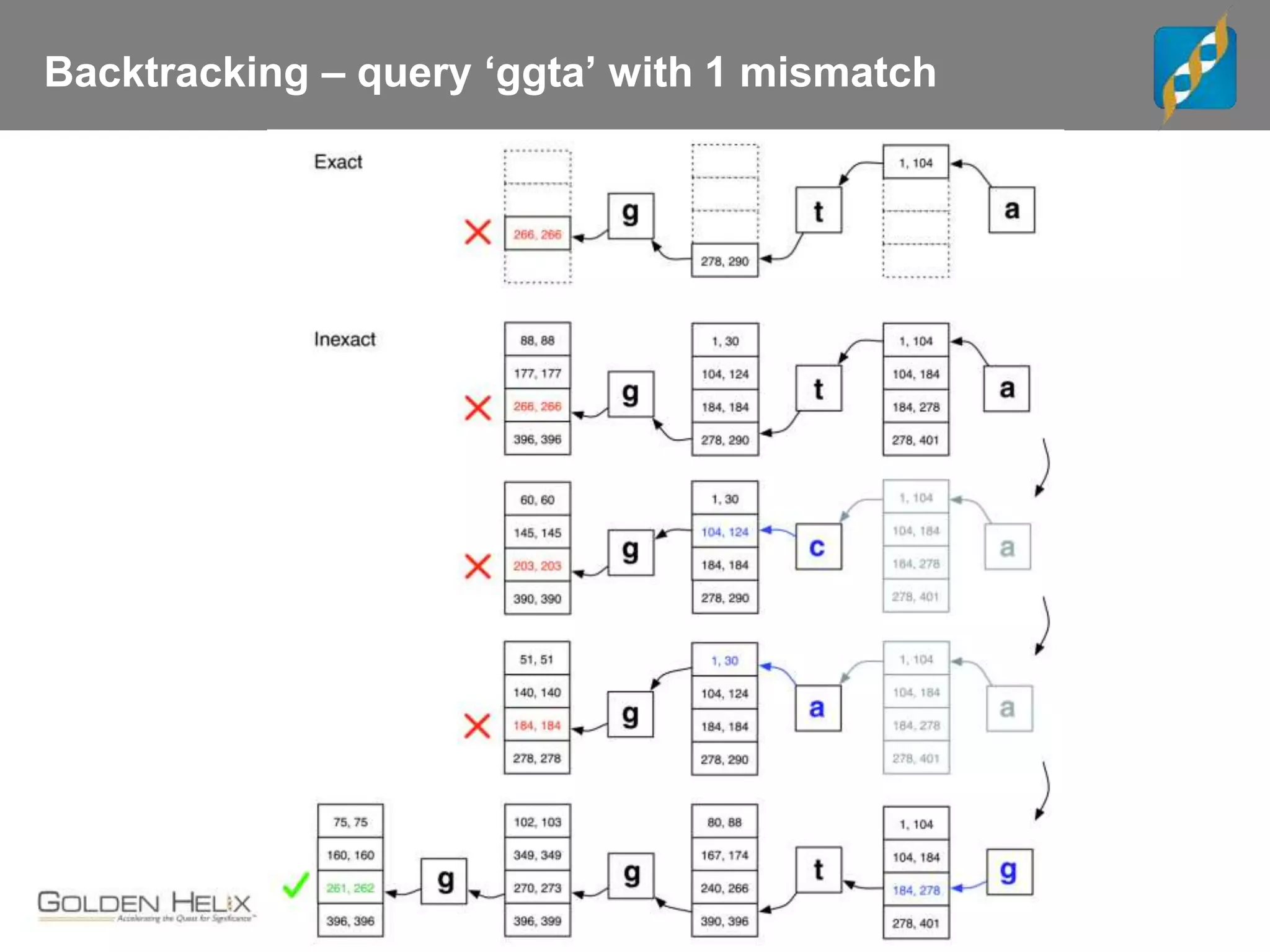 Backtracking – query ‘ggta’ with 1 mismatch
 
