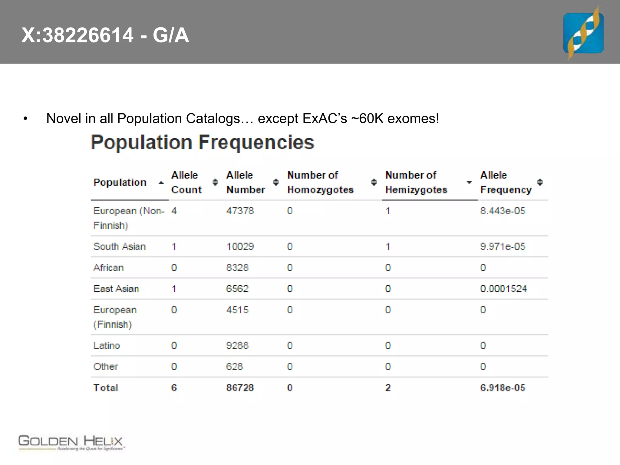 X:38226614 - G/A
• Novel in all Population Catalogs… except ExAC’s ~60K exomes!
 