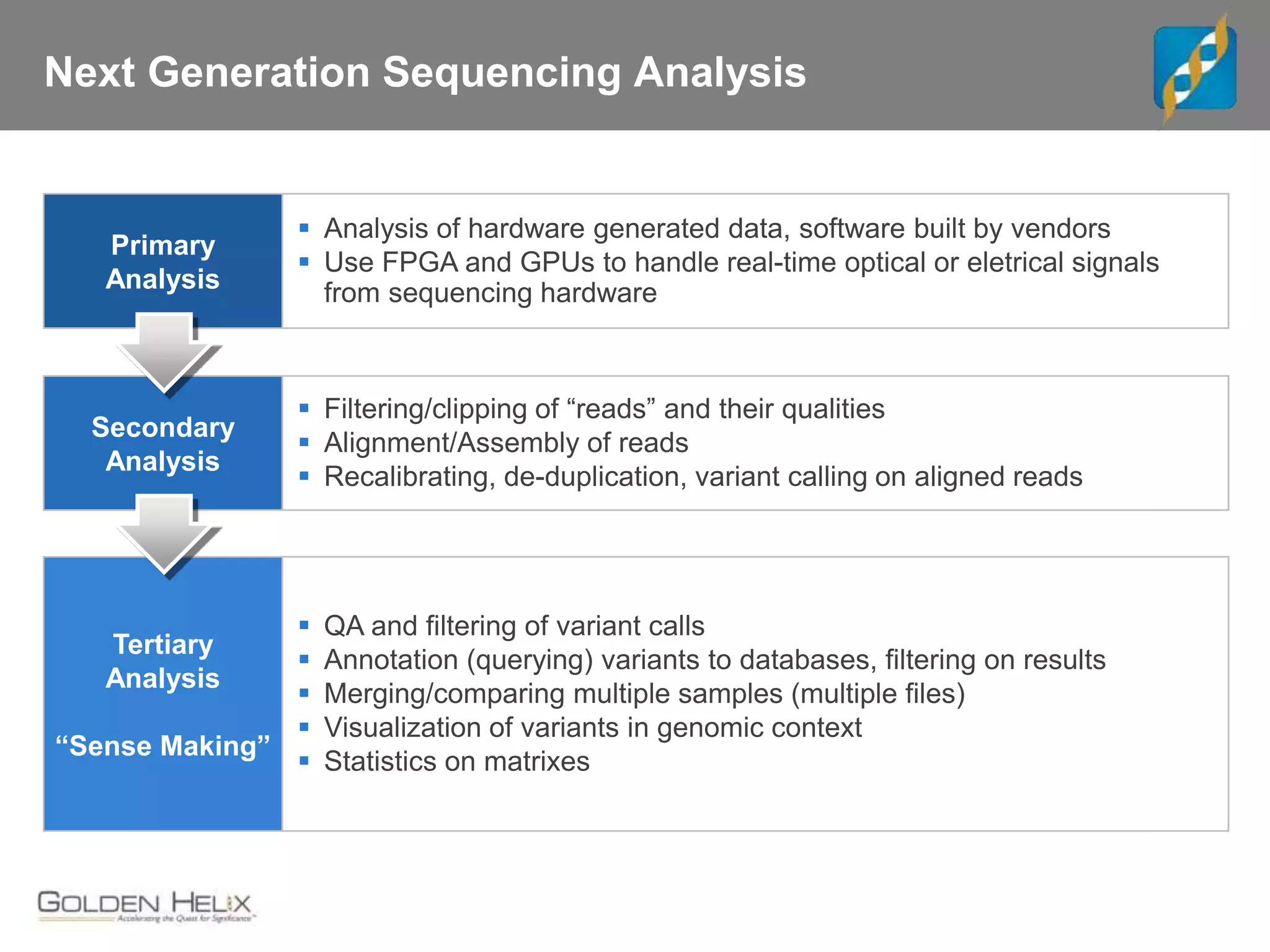 Next Generation Sequencing Analysis
Primary
Analysis
Secondary
Analysis
Tertiary
Analysis
“Sense Making”
 Analysis of hardware generated data, software built by vendors
 Use FPGA and GPUs to handle real-time optical or eletrical signals
from sequencing hardware
 Filtering/clipping of “reads” and their qualities
 Alignment/Assembly of reads
 Recalibrating, de-duplication, variant calling on aligned reads
 QA and filtering of variant calls
 Annotation (querying) variants to databases, filtering on results
 Merging/comparing multiple samples (multiple files)
 Visualization of variants in genomic context
 Statistics on matrixes
 