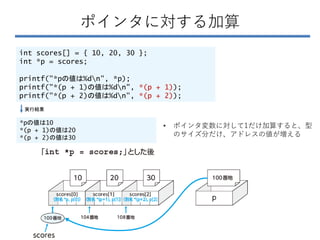 ポインタに対する加算
int scores[] = { 10, 20, 30 };
int *p = scores;
printf("*pの値は%dn", *p);
printf("*(p + 1)の値は%dn", *(p + 1));
printf("*(p + 2)の値は%dn", *(p + 2));
実行結果
*pの値は10
*(p + 1)の値は20
*(p + 2)の値は30
• ポインタ変数に対して1だけ加算すると、型
のサイズ分だけ、アドレスの値が増える
 