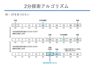 2分探索アルゴリズム
例： 57を見つけたい
 