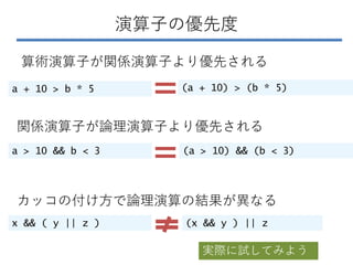 演算子の優先度
算術演算子が関係演算子より優先される
a + 10 > b * 5 (a + 10) > (b * 5)
関係演算子が論理演算子より優先される
a > 10 && b < 3 (a > 10) && (b < 3)
カッコの付け方で論理演算の結果が異なる
x && ( y || z ) (x && y ) || z
実際に試してみよう
 
