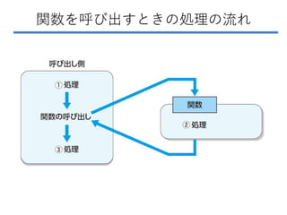 関数を呼び出すときの処理の流れ
 