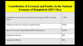 Contribution of Livestock and Poultry in the National
Economy of Bangladesh (2017-18) p
Contribution of Livestock in Gross Domestic Product (GDP) ( Constant
Prices)
1.54%
GDP growth rate of Livestock ( Constant Prices) 3.40 %
Share of Livestock in Agricultural GDP (Current prices) 13.62%
Employment (Directly 20%
Employment (Partly) 45%
 