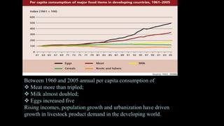Between 1960 and 2005 annual per capita consumption of
 Meat more than tripled;
 Milk almost doubled;
 Eggs increased five
Rising incomes, population growth and urbanization have driven
growth in livestock product demand in the developing world.
 