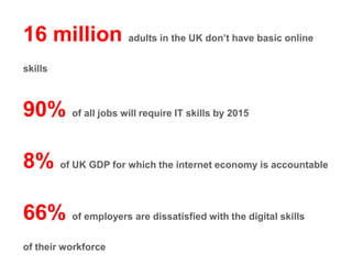 Charities are among the organisations with the most to
gain from upping their digital skills
20%have little or no presence
50% need help with web design and social media
http://www.go-on.co.uk/challenge/uk-snapshot
“Digital will be, if it isn’t already, the preferred means of
communications with most stakeholders.”
Digital fluency, Review of social sector skills & leadership http://leadingsocial.org.uk
 