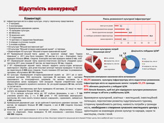 Коментарі:
 Інфраструктура міста в сфері культури, спорту і відпочинку представлена:
 3 театрами;
 5 кінотеатрами;
 Криворізьким державним цирком;
 15 палацами культури;
 46 бібліотек;
 18 музичних шкіл;
 17 стадіонами;
 13 критими и 2 відкритими басейнами;
 2 споруди зі штучним льодом
 3 нічними клубами.
 КЗ культури "Міський виставочний зал”
 КЗ культури "Міський історико-краєзнавчий музей" з 2 філіями
 Відеогалерея КЗ культури "Міський історико-краєзнавчий музей"
 КП “Криворізький міський театр драми та музичної комедії імені Тараса
Шевченка” у 2011 році було показано 158 вистав (4 з них – благодійні), театр
відвідало близько 30тис. глядачів. Благодійні вистави відвідало майже 3 тис. осіб.
 КП «Криворізький міський театр музично-пластичних мистецтв «Академія руху»
протягом 2011 року показав 87 вистав, які переглянули 15 тис. глядачів.
 У КП «Криворізький міський театр ляльок» відкрито школу-студію акторської
майстерності «КриЛа», Для дітей пільгової категорії театром проведено 14 вистав,
які переглянуло 3 025 юних глядачів. Усього показано 223 вистави та розважальні
програми, обслуговано 20 118 глядачів.
 КЗ культури «Криворізький історико-краєзнавчий музей» за 2011 рік зі своїх
колекцій виставив 1500 експонатів, підготував 56 виставок, міні - виставки
краєзнавчого та етнографічного напрямків. На виїзних виставках та в
експозиційних залах проведено 1200 екскурсій. Наукові співробітники музею
зібрали 504 предмети музейного значення. За рік музей відвідало 50 тис. жителів
та гостей міста.
 У 2011 році у виставочному залі було проведено 45 виставок, 22 лекції та творчі
зустрічі, які відвідали більше 14 тис. осіб.
 У 12-ти палацах культури міста діє 187 клубних формувань, в них – 7 100
учасників різного віку, у т.ч. 3 560 дітей. У 140 колективах аматорського
мистецтва, 82 з яких носять почесні звання «народний», «зразковий», займається
4 300 учасників.
 Криворізький державний цирк за рік здійснив 6 прем'єрних циркових програм, 105
вистав, які відвідало близько 61 250 глядачів, з них 4 250 глядачів пільгових
категорій.
 Кінопоказ у місті здійснювали 4 кінотеатри: «Олімп», «Мультиплекс», «Одесакіно» та «Зарічний». Ними проведено 16 446 кіносеансів і охоплено близько
400 000 глядачів.

Рівень розвиненості культурної інфраструктури1
мені це не цікаво

6,1

так, достатньо різноманітних заладів

15,1

багато однотипних закладів

18,9

ні, необхідно розвивати інфраструктуру

49,4

важко відповісти

10,5
0

10

Задоволення культурних потреб
мешканців міста2
0,3

17,4

так, цілком
скоріше ні, ніж так
ні

40

50

60

2,8
7,4

скоріше так, ніж ні

27,9
43,7

30

Доцільність побудови ЦСМ3
2,8

10,7

20

23,8

не відповіли

63,2

так
скоріше так, ніж ні
ні
скоріше ні, ніж так
мені це байдуже

Результати опитування населення міста встановили:
68,3% вважають культурну інфраструктуру міста недостатньо розвиненою.
Інфраструктура міста не задовольняє запити і потреби 61,1% громади.
87% вбачають доцільність у побудові ЦСМ.
90% батьків бажають, щоб іхні діти відвідували культурно-розважальноосвітні заходи та об’єкти у майбутньому ЦСМ.

Враховуючи культурний, освітньо – мистецький, інвестиційний
потенціал, перспективи розвитку індустріального туризму,
історичну привабливість регіону, наявність потреби у громади
міста, необхідним є створення сучасного мистецького центру з
орієнтацією на взаємодію різних культур та народів, науки та
мистецтва, стилів і течій.

1,2,3 - соціологічне опитування мешканців міста на тему «Культурні пріоритети мешканців міста Кривий Ріг(Арт-центр, його майбутній зміст та сутність)»

 