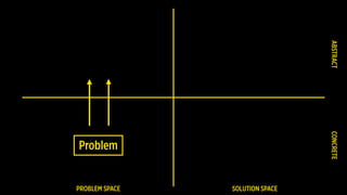 PROBLEM SPACE SOLUTION SPACE
Problem
CONCRETEABSTRACT
Insight
 