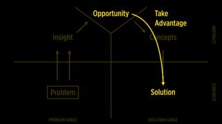 Problem
PROBLEM SPACE SOLUTION SPACE
CONCRETEABSTRACT
Insight Concepts
SolutionSolution
Opportunity
 