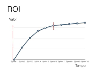 ROI
Sprint 1 Sprint 2 Sprint 3 Sprint 4 Sprint 5 Sprint 6 Sprint 7 Sprint 8 Sprint 9 Sprint 10
Tempo
Valor
 