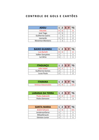CONTROLE DE GOLS E CARTÕES


          ADGU             1 2 S F TG
           Eduardo         0   0   0
         José Tiago        2   5   7
      Guilherme Castro     -   1   1
          Leonardo         1   1   2
     Weverton Monteiro     -   1   1



    BAIXO GUANDU           1 2 S F TG
         Luiz Bartelli     0   0   0
      Valber Gonçalves     1   -   1
          Iuri Brito       1   -   1



       ITAGUAÇU            1 2 S F TG
        João Saibel        0   2   1
     Guilherme Gomes       2   -   2
        Lucas Paula        2   -   2



        ITARANA            1 2 S F TG
    Vinícius Vasconcelos   4   9   6.5



   LARANJA DA TERRA        1 2 S F TG
      Thales Gabrecht      3   2   2.5
      Pedro Demoner        3   -    3



     SANTA MARIA           1 2 S F TG
       André Schvanz       1   0   0.5
      LendersonDaroz       1   -    1
       MikaelGraunk        1   -    1
       Gleiston Junior     1   -    1
 