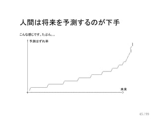 人間は将来を予測するのが下手 
こんな感じです。たぶん。。 
↑予測はずれ率 
│ | 
│ / 
│ | 
│ / 
│ / 
│ _/ 
│ __/ 
│ ___/ 
│ _____/ 
│ ______/ 
│ _______/ 
│ ________/ 
│ _________/ 
│ __________/ 
│/ 未来 
＋----------------------------------------------------------> 
45 / 99 
 