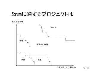 Scrumに適するプロジェクトは 
要件が不明確 
↑ └+ 
│ ｜ カオス 
│ └+ 
│ ｜ 
│ └---+ 
│--┐ ｜ 
│ +---┐ └+----------------+ 
│ │ ｜ 
│ 複雑 +┐ └--------- 
│ +┐ 
│ │ 複合的に複雑 
│ ┐ 
│ │ 
│ │ 
│--┐ │ 
│ +---┐ │ 
│ +--┐----------------┐ 
│ +-┐ ┐ 
│ 単純 │ 複雑 │ 
│ +┐ +┐ 
│ │ │ 
＋----------------------------------------------------------> 
技術が難しい・新しい52 / 99 
 