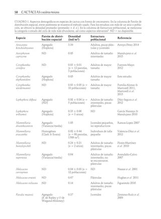 58	
CUADRO 1. Aspectos demográficos en especies de cactus con forma de crecimiento. En la columna de Patrón de
distribución espacial, entre paréntesis se muestra el método usado. Para los estudios con más de un sitio o pobla-
ción, se obtuvo la densidad promedio (promedio ± d. e.). En la columna de Estructura poblacional, se menciona
la categoría o estado del ciclo de vida más abundante, así como aspectos relevantes". ND = no disponible.
Especie
Patrón de distri-
bución espacial
Densidad
(ind/m2)
Estructura
poblacional
Referencia
Ariocarpus
kotschoubeyanus
Agregado
(Hopkins)
3.39 Adultos, pocas plán-
tulas y juveniles
Arroyo-Pérez 2014
Astrophytum
capricorne
ND 0.05 Adultos de tamaño
intermedio
Mandujano et al.
2015
Coryphantha
cornifera
ND 0.03 ± 0.01
(n = 12 parcelas,
3 poblaciones)
Adultos de mayor
tamaño
Fuentes-Mayo
2012
Coryphantha
elephantidens
Agregado
(Hopkins)
0.05 Adultos de mayor
tamaño
Este estudio
Coryphantha
werdermannii
ND 0.03 ± 0.05 (n =
10 poblaciones)
Adultos de mayor
tamaño
Portilla-Alonso &
Martorell 2011;
Martorell et al.
2015
Lophophora diffusa Agregado
(ND)
0.08 ± 0.04 (n =
5 poblaciones)
Adultos de tamaño
intermedio, pocas
plántulas
Díaz-Segura et al.
2012
Lophophora
williamsii
Agregado
(Hopkins)
0.35 ± 0.06
(n = 3 sitios)
ND García Naranjo &
Mandujano 2010
Mammillaria
dixanthocentron
Agregado
(Varianza/media)
1.05 Juveniles pequeños,
no reproductivos
Ramos-Lopez 2007
Mammillaria
eriacantha
Homogénea
(Clark & Evans)
0.68 ± 0.44
(n = 60 parcelas,
1 500 m2)
Individuos de talla
pequeña
Valencia-Díaz et al.
2012
Mammillaria
huitzilopochtli
ND 0.24 ± 0.21
(n = 2 sitios)
Adultos de tamaño
intermedio, pocas
plántulas
Flores-Martínez
et al. 2010
Mammillaria
supertexta
Agregado
(Varianza/media)
0.64 Adultos de tamaño
intermedio; no
se encontraron
plántulas
Avendaño-Calvo
2007
Melocactus
curvispinus
ND 0.04 ± 0.03 (n =
18 poblaciones)
ND Nassar et al. 2001
Melocactus ernestii ND 0.67 Plántulas Hughes et al. 2011
Melocactus violaceus ND 0.14 Adultos de tamaño
intermedio; pocas
plántulas
Figueiredo 2016
Parodia maassii Agregado
(K de Ripley y O de
Wiegand-Moloney)
0.37 Juveniles Zenteno-Ruíz et al.
2009
 