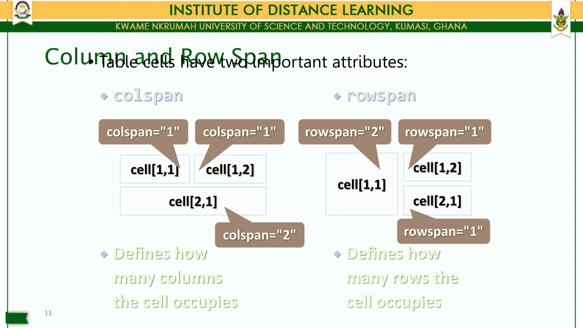  rowspan
 Defines how
many rows the
cell occupies
 colspan
 Defines how
many columns
the cell occupies
Column and Row Span
• Table cells have two important attributes:
13
cell[1,1] cell[1,2]
cell[2,1]
colspan="1"
colspan="1"
colspan="2"
cell[1,1]
cell[1,2]
cell[2,1]
rowspan="2" rowspan="1"
rowspan="1"
 
