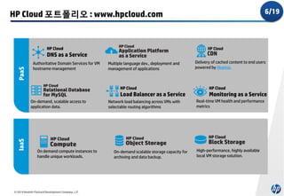 6/19

HP Cloud 포트폴리오 : www.hpcloud.com

HP Cloud

PaaS

DNS as a Service
Authoritative Domain Services for VM
hostname management

Multiple language dev., deployment and
management of applications

Delivery of cached content to end users
powered by Akamai.

HP Cloud

Load Balancer as a Service

IaaS

On-demand, scalable access to
application data.

On demand compute instances to
handle unique workloads.

© 2014 Hewlett-Packard Development Company, L.P.

HP Cloud

Monitoring as a Service

Network load balancing across VMs with
selectable routing algorithms

On-demand scalable storage capacity for
archiving and data backup.

Real-time VM health and performance
metrics

High-performance, highly available
local VM storage solution.

 