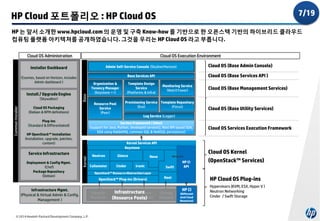 7/19

HP Cloud 포트폴리오 : HP Cloud OS

HP 는 앞서 소개한 www.hpcloud.com 의 운영 및 구축 Know-how 를 기반으로 한 오픈스택 기반의 하이브리드 클라우드
컴퓨팅 플랫폼 아키텍쳐를 공개하였습니다. 그것을 우리는 HP Cloud OS 라고 부릅니다.
Cloud OS Administration

Cloud OS Execution Environment

(Cosmos, based on Horizon, includes
Admin dashboard )

Base Services API

Install / Upgrade Engine
(Skywalker)

Common Installer

Cloud OS (Base Admin Console)

Admin Self-Service Console (Skyline/Horizon)

Base

Installer Dashboard
Cloud OS Installer

Cloud OS Packaging
(Debian & RPM definitions)
Plug-ins
(Standard & Differentiated)

Resource Pool
Service
(Peer)

Template Design
Service
(Platforms & Infra)

Monitoring Service
(WatchTower)

Provisioning Service Template Repository
(Eve)
(Focus)

Kernel Services API
Keystone

Kernel

Service Infrastructure

Infrastructure Mgmt.
(Physical & Virtual Admin & Config.
Management )

© 2014 Hewlett-Packard Development Company, L.P.

Neutron
Ceilometer

Cloud OS (Base Management Services)

Cloud OS (Base Utility Services)

Log Service (Logger)

Service Framework ( Eden)
(support for Java, Python, developed services), Rest API based SOA,
EDA using RabbitMQ, common SQL & NoNSQL persistence)

HP OpenStack™ Installation
(Installation, upgrade, patches,
content)

Deployment & Config Mgmt.
(Chef)
Package Repository
(Debian)

Organization &
Tenancy Manager
(Keystone ++)

Cloud OS (Base Services API )

Glance
Cinder

Nova
Ironic

Swift

HP CI
API

Cloud OS Services Execution Framework

Cloud OS Kernel
(OpenStack™ Services)

OpenStack™ Resource Abstraction Layer

OpenStack™ Plug-ins (Drivers)

Compute
Resources

Infrastructure
Storage
Network
Resources
Resources
(Resource Pools)

Heat

Storage
Resource

HP Cloud OS Plug-ins
HP CI
(Differenti
ated Cloud
Resources)

Hypervisors (KVM, ESX, Hyper V )
Neutron Networking
Cinder / Swift Storage

 
