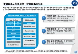 8/19

HP Cloud 포트폴리오 : HP CloudSystem

HP 는 오픈스택 기반의 솔루션을 구축하고자 하는 기업들이 가장 손쉽고 빠르게 하이브리드 클라우드 플랫폼을 완성할
수 있도록 HP Cloud OS 의 핵심 기능을 가상 머신 형태로 추출하였으며 그것을 HP CloudSystem 이라고 합니다.

HP CloudSystem (Based on HP Cloud OS )

1
Base Platform
User Portal

API

Admin Portal

CLI

간편한 설치 : OpenStack – Havana
버전을 가상 머신으로 배포,
15분내에 OpenStack 플랫폼 구축*

2

오픈 플랫폼 : 멀티 하드웨어 및
하이퍼바이져 플랫폼 지원 (벤더
Lock-in 無)

3

쉬운 업그레이드 : Bin 파일만으로
오픈 스택 업그레이드

SDN Controller
Neutron

4 vCPU / 8GB Mem

Nova
Glance

Network Node

Keystone

Data Plane

Cinder

4 vCPU / 4GB Mem

Neutron
HealthNMon

8 vCPU / 32GB Mem

vCenter Proxy
4 vCPU / 16GB Mem

* : VMware 용 OVF 이미지 파일 또는 KVM 기반의 qcow2 이미지 파일, 2가지 종류를 선택하실 수 있습니다.
© 2014 Hewlett-Packard Development Company, L.P.

 