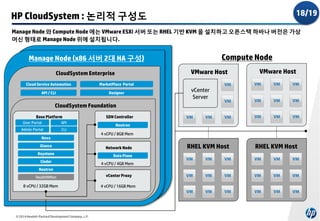 18/19

HP CloudSystem : 논리적 구성도

Manage Node 와 Compute Node 에는 VMware ESXi 서버 또는 RHEL 기반 KVM 을 설치하고 오픈스택 하바나 버전은 가상
머신 형태로 Manage Node 위에 설치됩니다.

Compute Node

Manage Node (x86 서버 2대 HA 구성)

VMware Host

CloudSystem Enterprise
Cloud Service Automation

MarketPlace Portal

API / CLI

Designer

VMware Host

vCenter
Server

CloudSystem Foundation
Base Platform
User Portal

API

Admin Portal

CLI

Nova
Glance
Keystone
Cinder

SDN Controller
Neutron

4 vCPU / 8GB Mem
Network Node
Data Plane

4 vCPU / 4GB Mem

Neutron
HealthNMon

8 vCPU / 32GB Mem

© 2014 Hewlett-Packard Development Company, L.P.

vCenter Proxy
4 vCPU / 16GB Mem

RHEL KVM Host

RHEL KVM Host

 