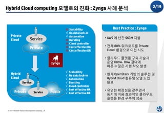 Hybrid Cloud computing 모델로의 진화 : Zynga 사례 분석

Private
Cloud









Service
Private

Scalability
No data lock-in
Automation
Bursting
Cloud controller
Cost effective HA
Cost effective DR

2/19

Best Practice : Zynga
• AWS 에 년간 $63M 지불
• 전체 80% 워크로드를 Private
Cloud 환경으로 이전 시도
• 클라우드 플랫폼 구축 기술과
운영 Know- How 결여에
따른 수많은 시행 착오 발생

Hybrid
Cloud
Service

Private

Service

© 2014 Hewlett-Packard Development Company, L.P.

Public









Scalability
No data lock-in
Automation
Bursting
Cloud controller
Cost effective HA
Cost effective DR

• 현재 OpenStack 기반의 솔루션 및
Hybrid Cloud 컴퓨팅 모델 도입
완료

• 유연한 확장성을 갖추면서
동시에 비용 효과적인 클라우드
플랫폼 환경 구축에 성공

 