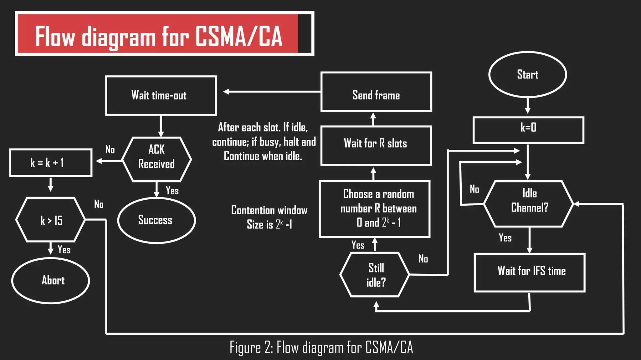 CSMA/CA | PDF