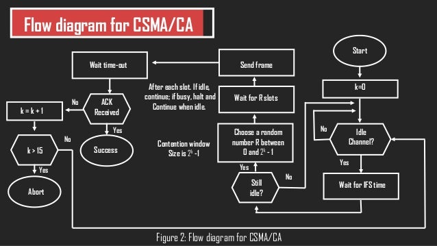 CSMA/CA