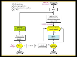 CSMA /CD PPT ON SLIDESHARE | PDF image.