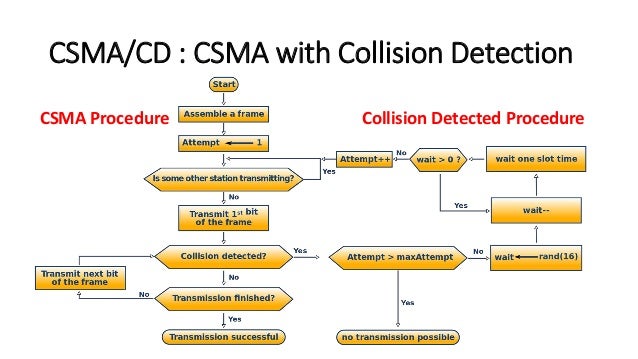 Carrier Sense Multiple Access (CSMA)