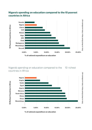 Nigera’s spending on education compared to the 10 poorest
countries in Africa
Data
via
World
Bank
https://data.worldbank.org/
Data
via
World
Bank
https://data.worldbank.org/
Somalia
Nigeria
Liberia
CAR
Malawi
Niger
DRC
Chad
Madagascar
Mozambique
Burundi
0.00% 5.00% 10.00% 15.00% 20.00% 25.00%
10
Poorest
Countries
in
Africa
% of national expanditure on education
Nigeria
Angola
Sudan
Egypt
Algeria
Morocco
South Africa
Ghana
Kenya
Mozambique
0.00% 5.00% 10.00% 15.00% 20.00% 25.00%
10
Richest
Countries
in
Africa
% of national expanditure on education
 