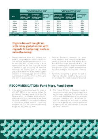 Entanglement
Rates for Girls at
Secondary school
Levle in 2006
BEFOR EDUCATION SECTOR PLANS
WERE INTRODUCED 2005-2009
AFTER EDUCATION SECTOR PLANS
WERE INTRODUCED 2015-2020
National Average
State
Jigawa 19.9% 174% -2.5% 38.8% 47.5% +8.7%
41.5% 42.3% -0.8% 47.2% 49.5% +2.3%
34.0% 33.7% -0.3% 42.7% 47.0% +4.3%
27.3% 24.1% -3.2% 39.2% 43.0% +3.8%
22.8% 23.8% +1.0% 35.6% 44.0% +8.4%
21.9% 21.8% -0.1% 32.4% 38.0% +5.6%
27.9%
45.3%
23.6%
45.0%
-4.3%
-0.3%
39.3%
46.6%
44.8%
47.4%
+5.5%
+0.8%
Kaduna
Kano
Katsina
Sokoto
Zamfara
SESP averages
Entanglement
Rates for Girls at
Secondary school
Levle in 2009
Entanglement
Rates for Girls at
Secondary school
Levle in 2015
Changes in Rates
Between 2006
and 2009
Changes in Rates
Between 2015
and 2020
Entanglement
Rates for Girls at
Secondary school
Levle in 2020
Nigeria has not caught up
with many global norms with
regards to budgeting, such as
mainstreaming:
RECOMMENDATION: Fund More. Fund Better
 