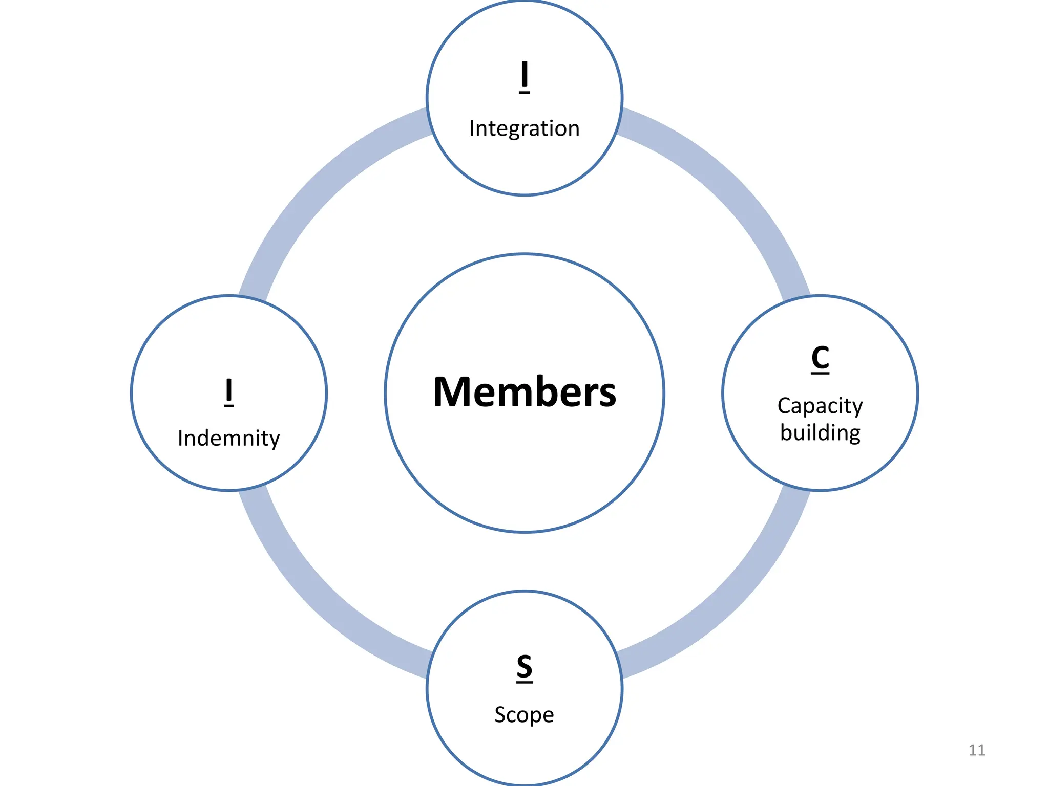 Members
I
Integration
C
Capacity
building
S
Scope
I
Indemnity
11
 