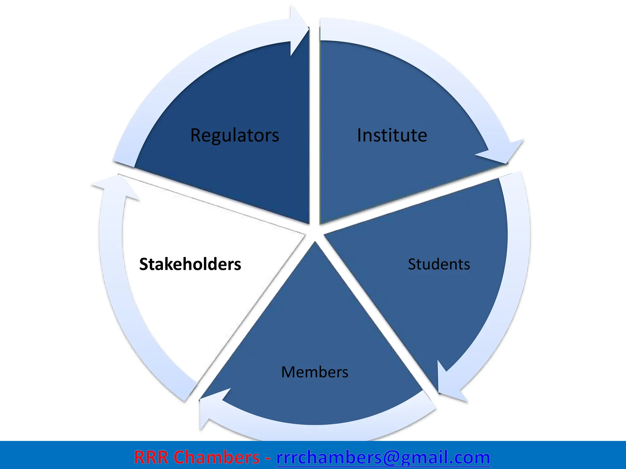 Institute
Students
Members
Stakeholders
Regulators
16
 