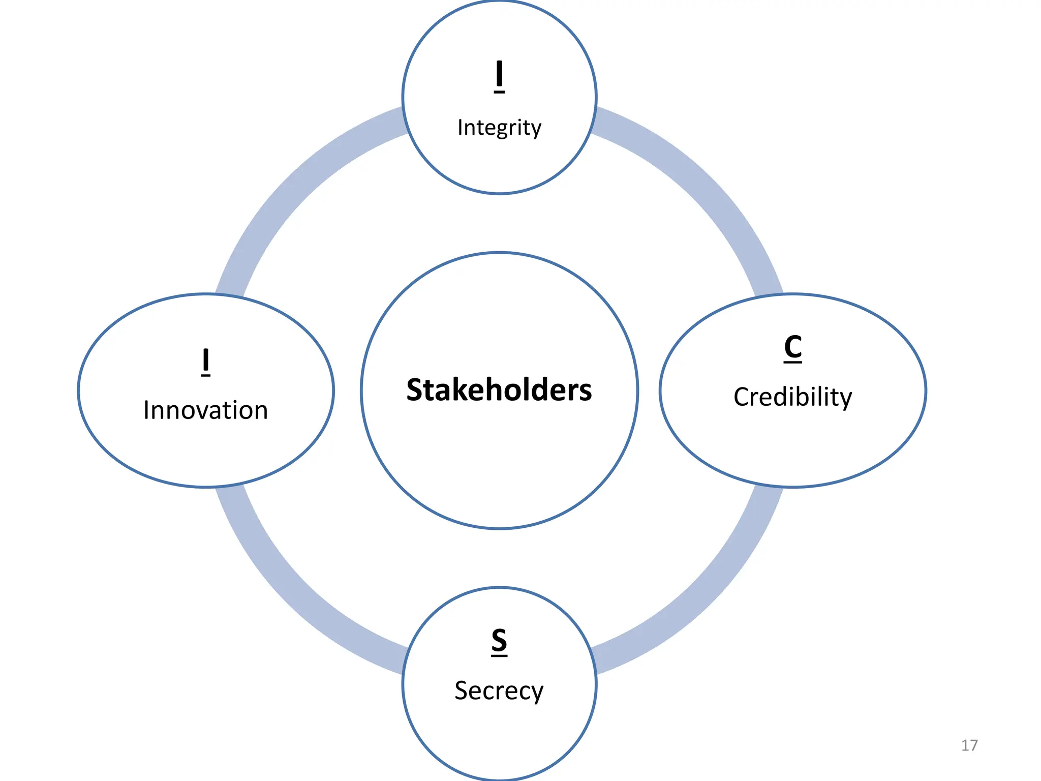 Stakeholders
I
Integrity
C
Credibility
S
Secrecy
I
Innovation
17
 