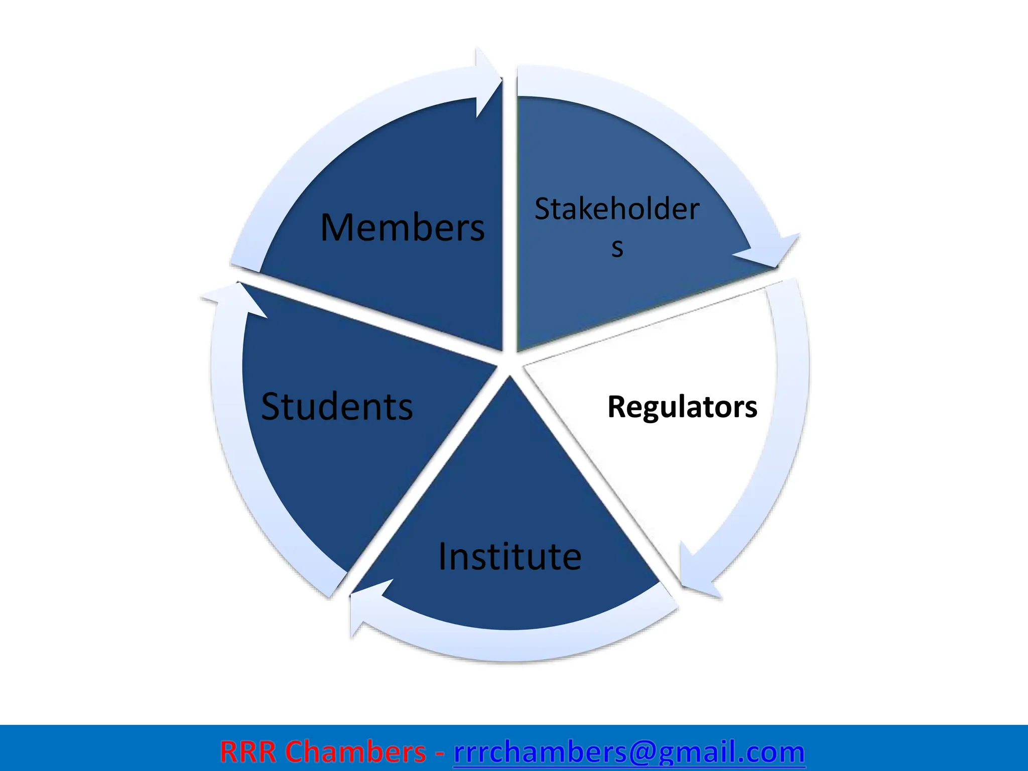 Stakeholder
s
Regulators
Institute
Students
Members
22
 