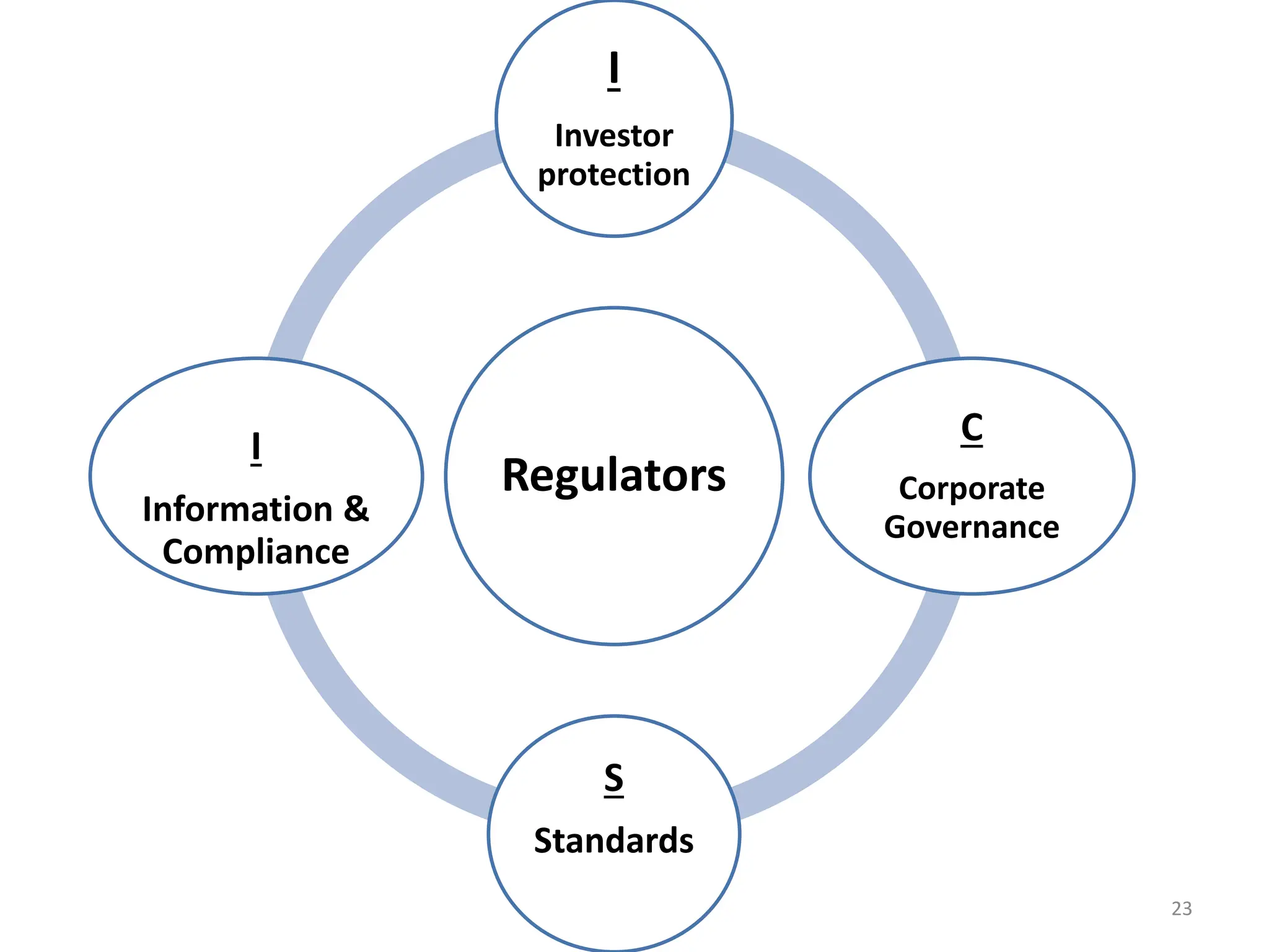 Regulators
I
Investor
protection
C
Corporate
Governance
S
Standards
I
Information &
Compliance
23
 