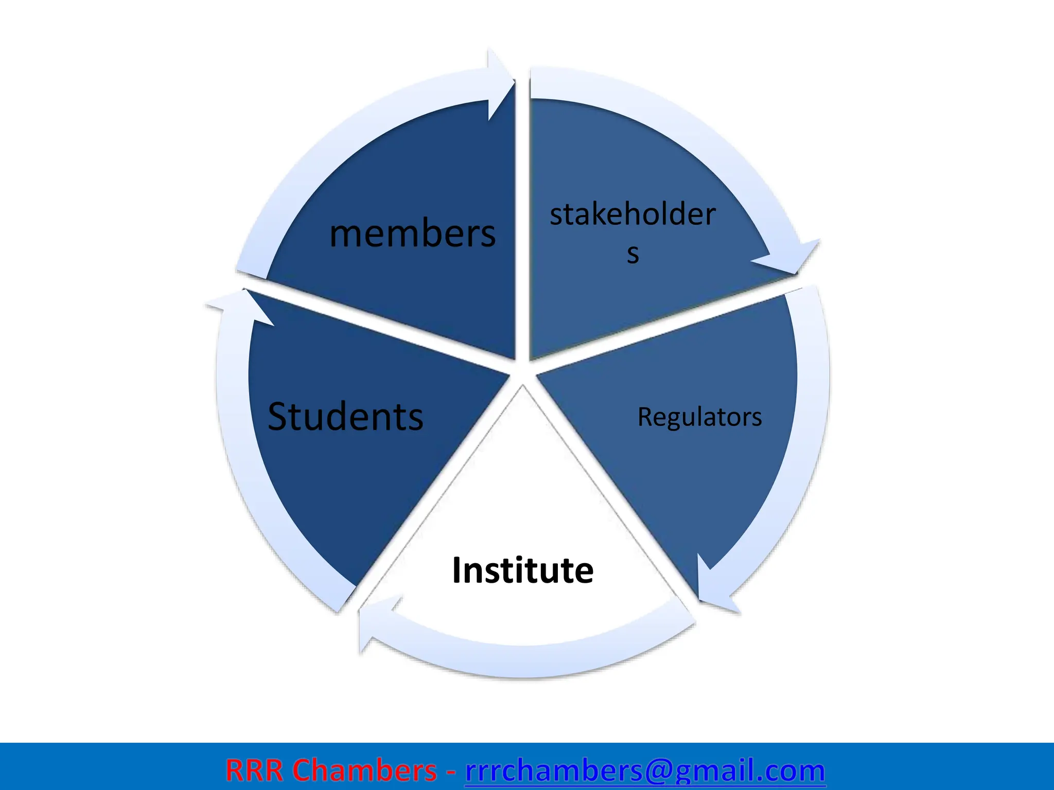 stakeholder
s
Regulators
Institute
Students
members
28
 