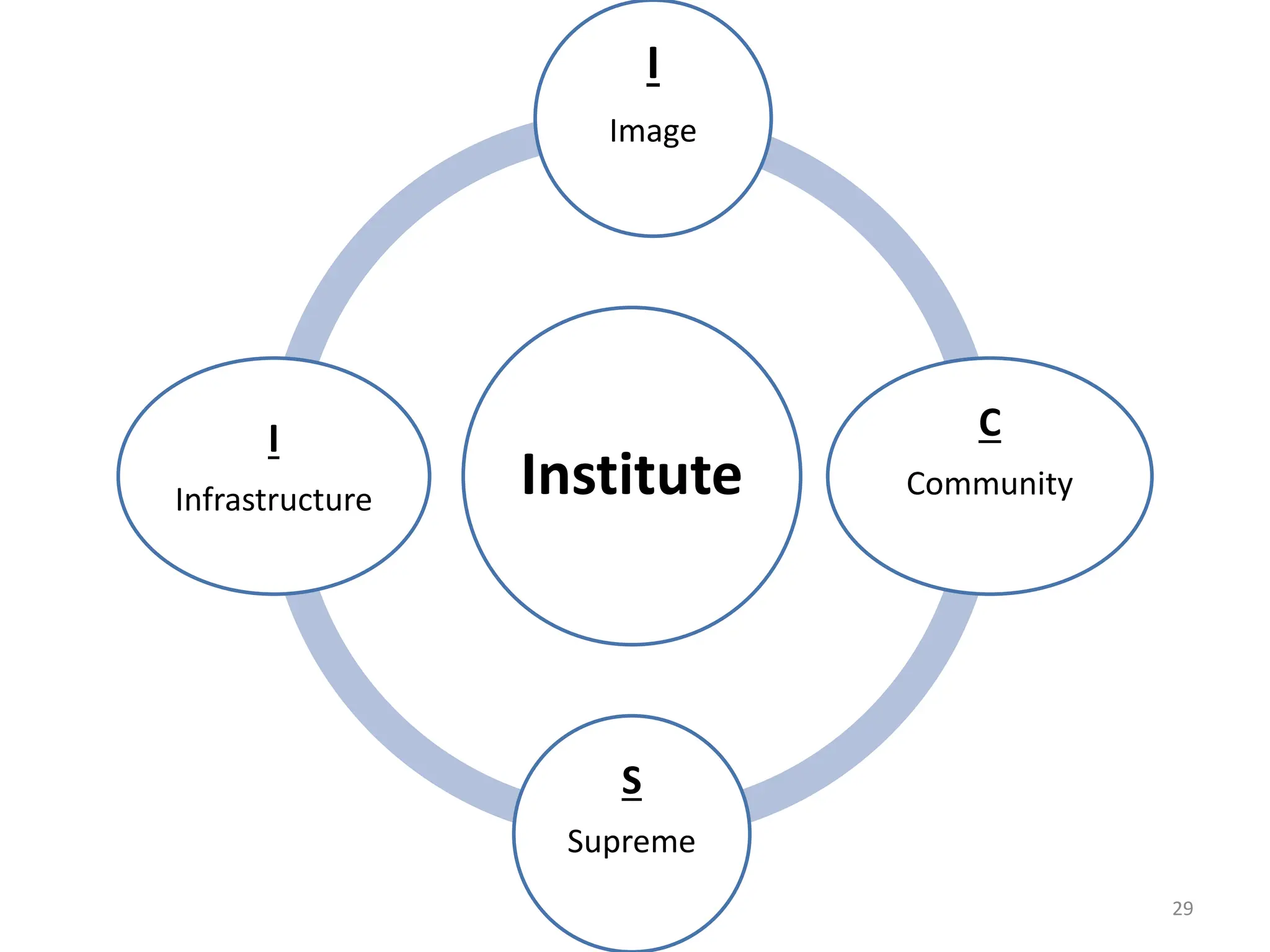 Institute
I
Image
C
Community
S
Supreme
I
Infrastructure
29
 