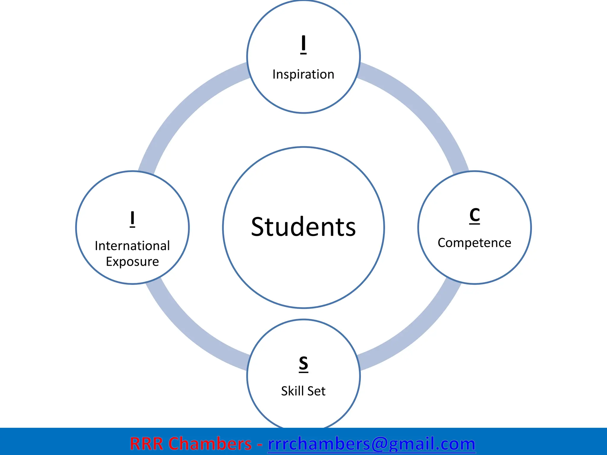 Students
I
Inspiration
C
Competence
S
Skill Set
I
International
Exposure
5
 