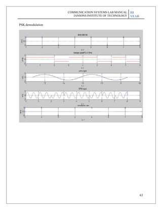 63
PSK demodulation
COMMUNICATION SYSTEMS LAB MANUAL
JANSONS INSTITUTE OF TECHNOLOGY
III
YEAR
 