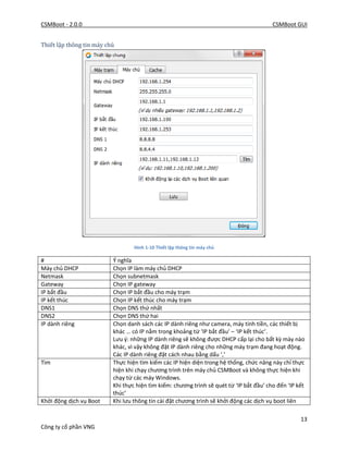 CSMBoot - 2.0.0 CSMBoot GUI
13
Công ty cổ phần VNG
Thiết lập thông tin máy chủ
Hình 1-10 Thiết lập thông tin máy chủ
# Ý nghĩa
Máy chủ DHCP Chọn IP làm máy chủ DHCP
Netmask Chọn subnetmask
Gateway Chọn IP gateway
IP bắt đầu Chọn IP bắt đầu cho máy trạm
IP kết thúc Chọn IP kết thúc cho máy trạm
DNS1 Chọn DNS thứ nhất
DNS2 Chọn DNS thứ hai
IP dành riêng Chọn danh sách các IP dành riêng như camera, máy tính tiền, các thiết bị
khác … có IP nằm trong khoảng từ ‘IP bắt đầu’ – ‘IP kết thúc’.
Lưu ý: những IP dành riêng sẽ không được DHCP cấp lại cho bất kỳ mày nào
khác, vì vậy không đặt IP dành riêng cho những máy trạm đang hoạt động.
Các IP dành riêng đặt cách nhau bằng dấu ‘,’
Tìm Thực hiện tìm kiếm các IP hiện diện trong hệ thống, chức năng này chỉ thực
hiện khi chạy chương trình trên máy chủ CSMBoot và không thực hiện khi
chạy từ các máy Windows.
Khi thực hiện tìm kiếm: chương trình sẽ quét từ ‘IP bắt đầu’ cho đến ‘IP kết
thúc’
Khởi động dịch vụ Boot Khi lưu thông tin cài đặt chương trình sẽ khởi động các dịch vụ boot liên
 