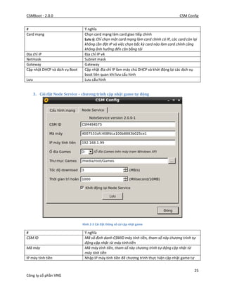 CSMBoot - 2.0.0 CSM Config
25
Công ty cổ phần VNG
# Ý nghĩa
Card mạng Chọn card mạng làm card giao tiếp chính
Lưu ý: Chỉ chọn một card mạng làm card chính có IP, các card còn lại
không cần đặt IP và việc chọn bấc kỳ card nào làm card chính cũng
không ảnh hưởng đến cân bằng tải
Địa chỉ IP Địa chỉ IP v4
Netmask Subnet mask
Gateway Gateway
Cập nhật DHCP và dịch vụ Boot Cập nhật địa chỉ IP làm máy chủ DHCP và khởi động lại các dịch vụ
boot liên quan khi lưu cấu hình
Lưu Lưu cấu hình
3. Cài đặt Node Service – chương trình cập nhật game tự động
Hình 2-3 Cài đặt thông số cài cập nhật game
# Ý nghĩa
CSM ID Mã số định danh CSMID máy tính tiền, tham số này chương trình tự
động cập nhật từ máy tính tiền
Mã máy Mã máy tính tiền, tham số này chương trình tự động cập nhật từ
máy tính tiền
IP máy tính tiền Nhập IP máy tính tiền để chương trình thực hiện cập nhật game tự
 