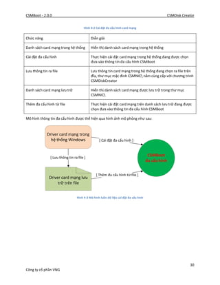 CSMBoot - 2.0.0 CSMDisk Creator
30
Công ty cổ phần VNG
Hình 4-2 Cài đặt đa cấu hình card mạng
Chức năng Diễn giải
Danh sách card mạng trong hệ thống Hiển thị danh sách card mạng trong hệ thống
Cài đặt đa cấu hình Thực hiện cài đặt card mạng trong hệ thống đang được chọn
đưa vào thông tin đa cấu hình CSMBoot
Lưu thông tin ra file Lưu thông tin card mạng trong hệ thống đang chọn ra file trên
đĩa, thư mục mặc đinh CSMNIC nằm cùng cấp với chương trình
CSMDiskCreator
Danh sách card mạng lưu trữ Hiển thị danh sách card mạng được lưu trữ trong thư mục
CSMNIC
Thêm đa cấu hình từ file Thực hiện cài đặt card mạng trên danh sách lưu trữ đang được
chọn đưa vào thông tin đa cấu hình CSMBoot
Mô hình thông tin đa cấu hình được thể hiện qua hình ảnh mô phỏng như sau:
Driver card mạng lưu
trữ trên file
Driver card mạng trong
hệ thống Windows
[ Lưu thông tin ra file ]
[ Cài đặt đa cấu hình ]
[ Thêm đa cấu hình từ file ]
CSMBoot
đa cấu hình
Hình 4-3 Mô hình luồn dữ liệu cài đặt đa cấu hình
 